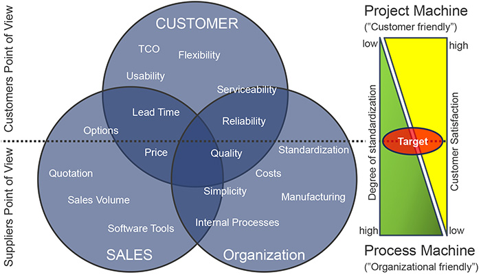 customer vs supplier