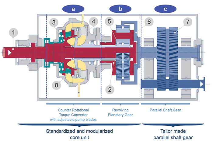 geared vsd