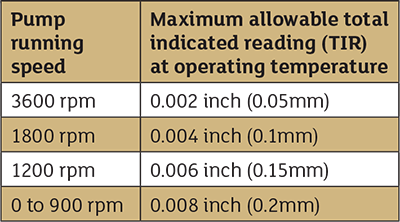 alignment values