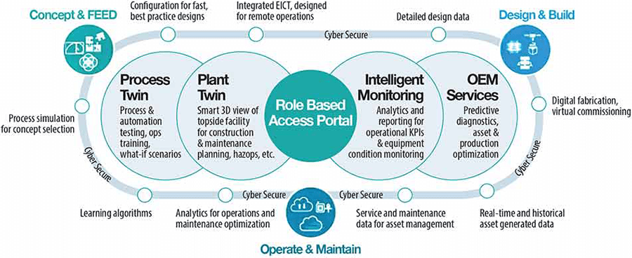 Digital twins plus intelligent monitoring can span a pumping system’s whole life cycle