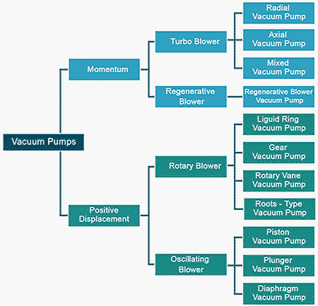 Considerations for Vacuum Pump Selection | Pumps & Systems