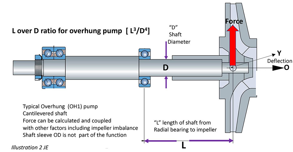 What Is the Root Cause of Shaft Failure? Pumps & Systems