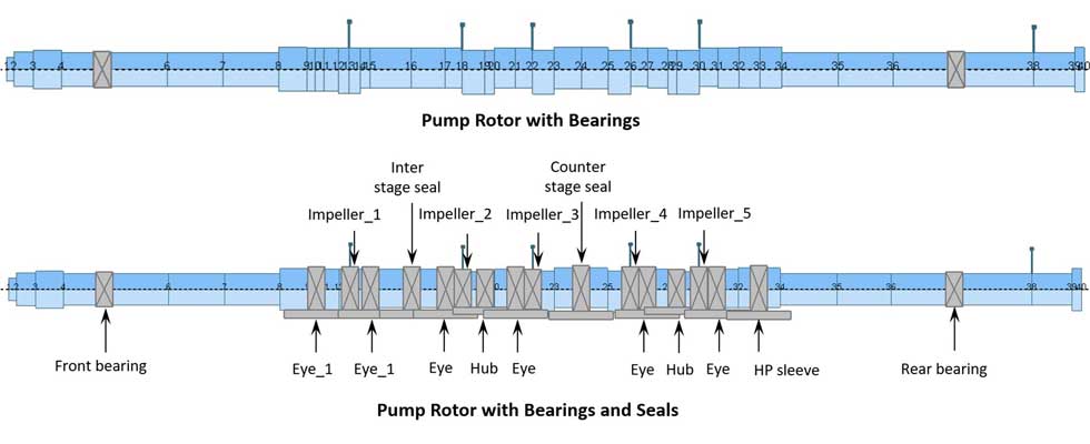  5-stage pump rotor train.