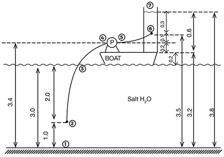 tube length between 5 and 6 meters 