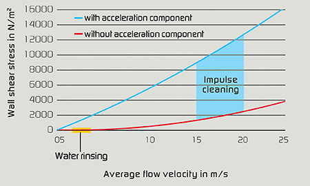 Wall shear stress at steady flow 