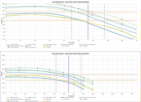 willow chase pump curve