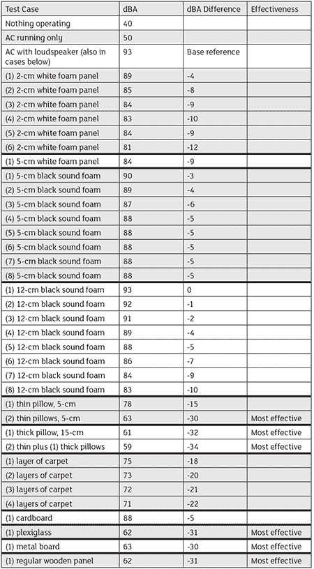 chart of test case