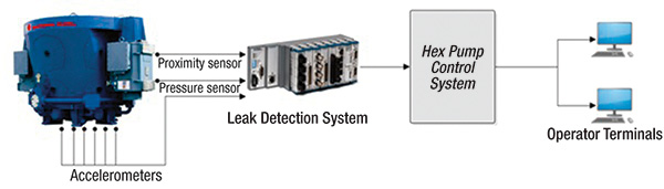 The topology of a hex pump leak detection system. Image courtesy of National Oilwell Varco