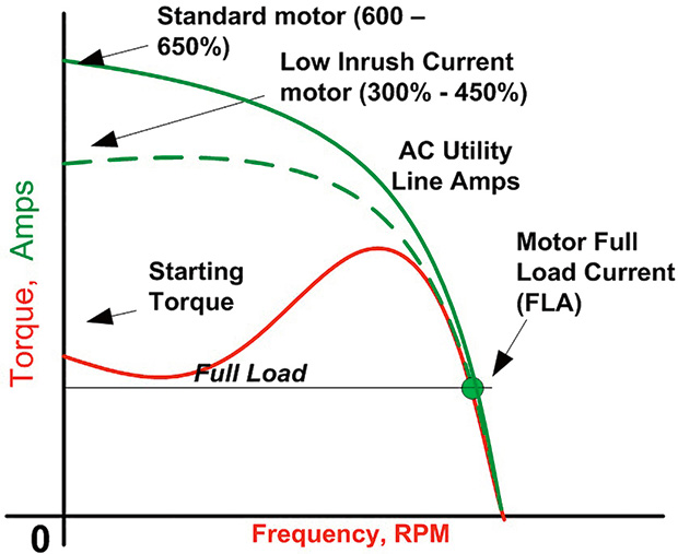 Select the Right Starting Strategy for Large Motors