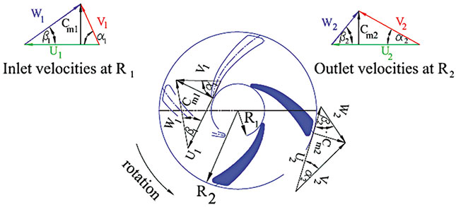 Velocity through impeller