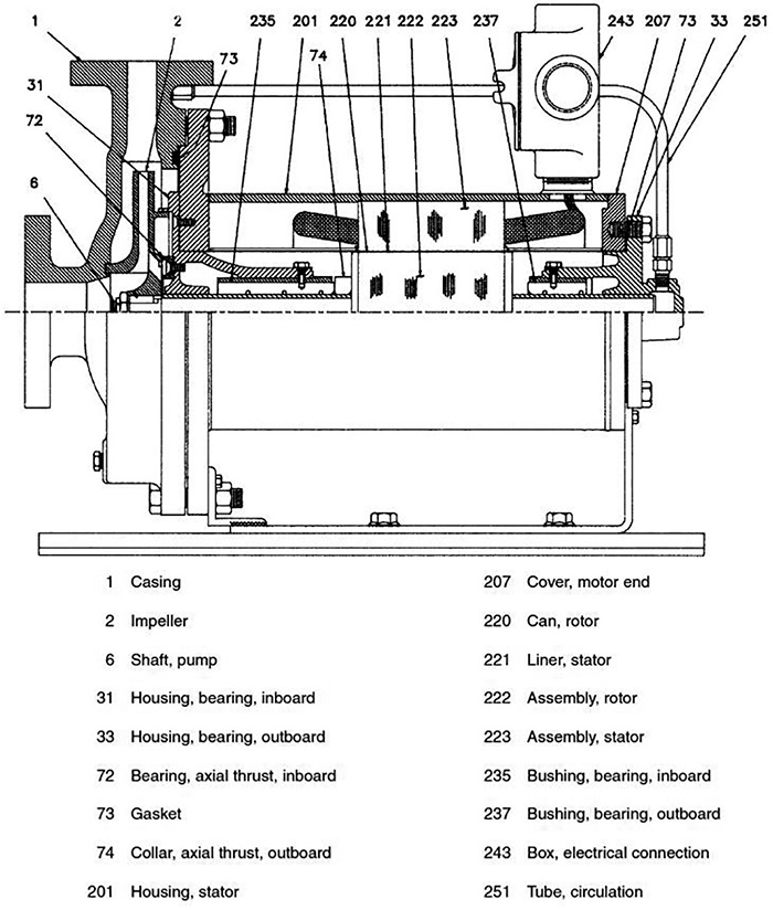 Magnetic drive pump