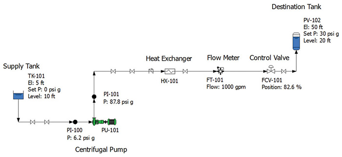 Figure 5. Operation of the example system with different boundary conditions in the destination tank PV-102