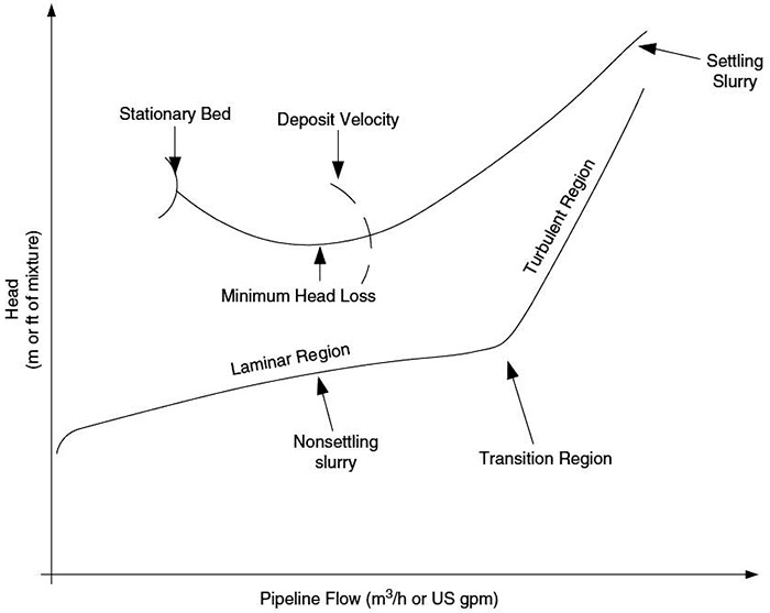 friction loss characteristics