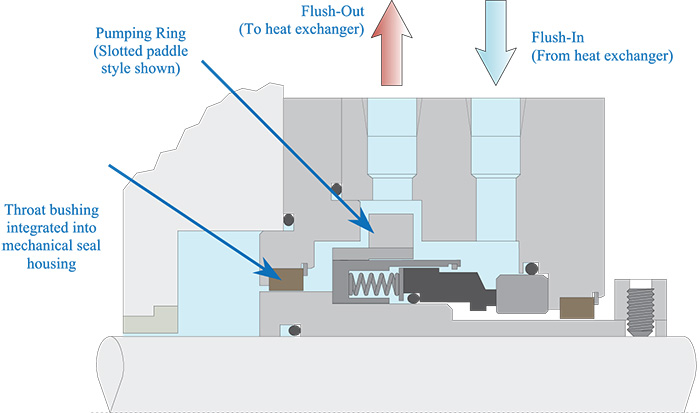 Figure 1. Typical mechanical seal