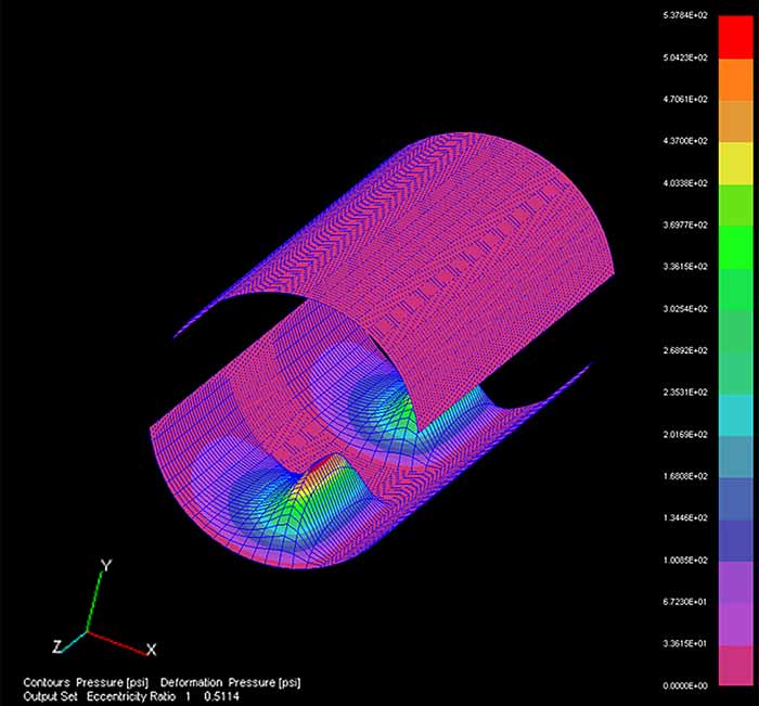 Pressure profile showing the bearing behaving as two short bearings