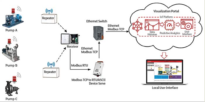 IoT elements