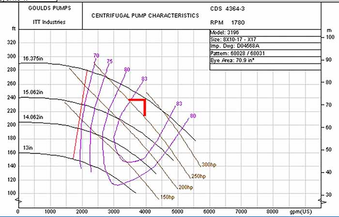 Pump curve of an even larger pump