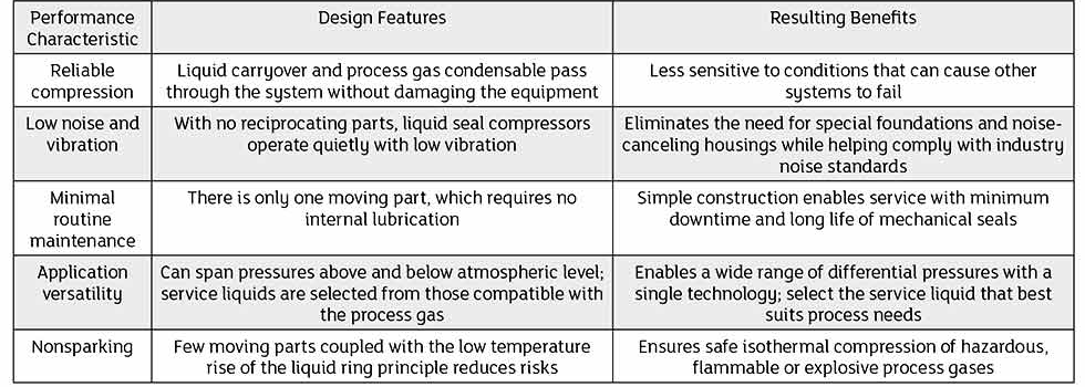 Liquid Ring Type Compressor | Liquid Ring Compressor Manufacturer