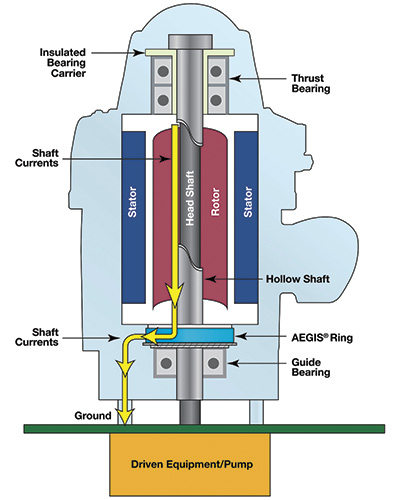 The proprietary vertical motor solution developed by the Kansas City motor repair shop uses a well-tooled, ceramic-coated carrier and a shaft grounding ring to block and divert currents that would otherwise damage motor bearings.