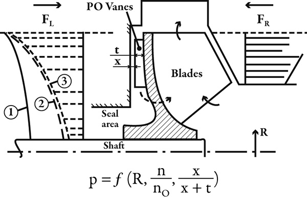 Pressure distribution around the impeller, resulting in axial thrust