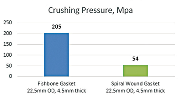 Crush resistance test results