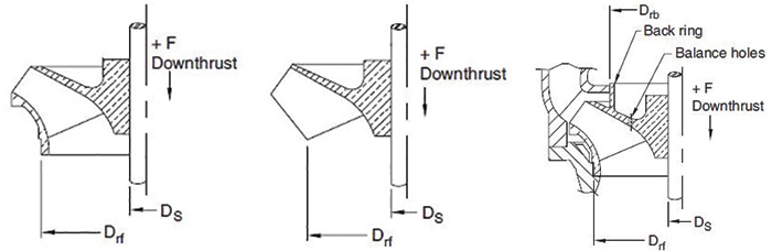 Figures 2.3.3.2.3a, b & c. The first (left) shows the enclosed impeller plain top shroud, the second (middle) displays the semi-open impeller and the third (right) illustrates the enclosed impeller with back ring and balance holes.