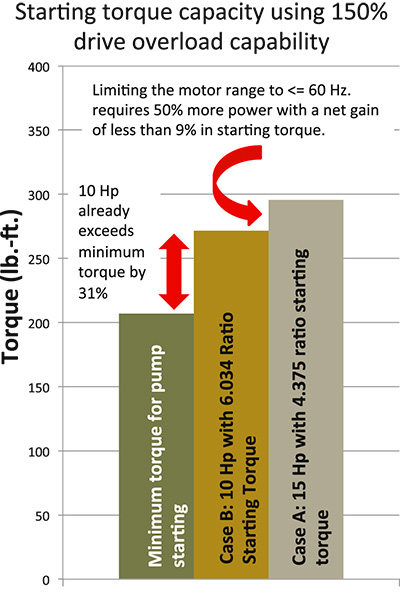 Examining starting torque capacity