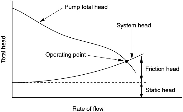 System Curve