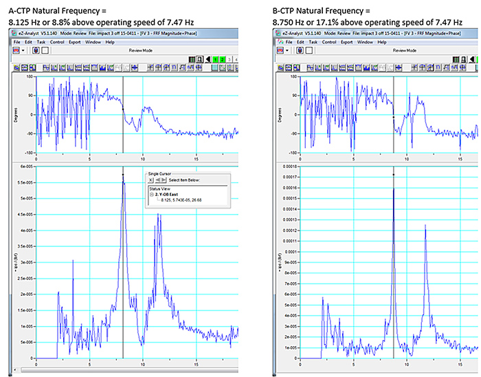 Testing results graphic