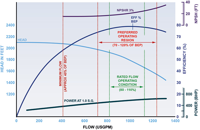 pump performance graph