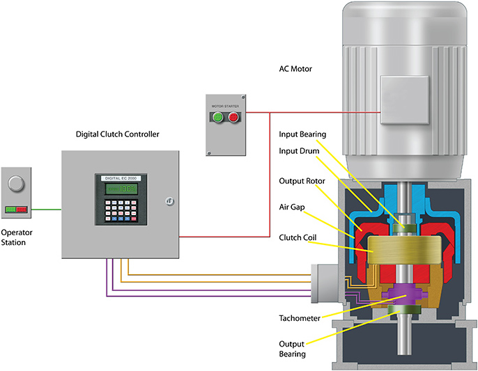 Eddy current drive