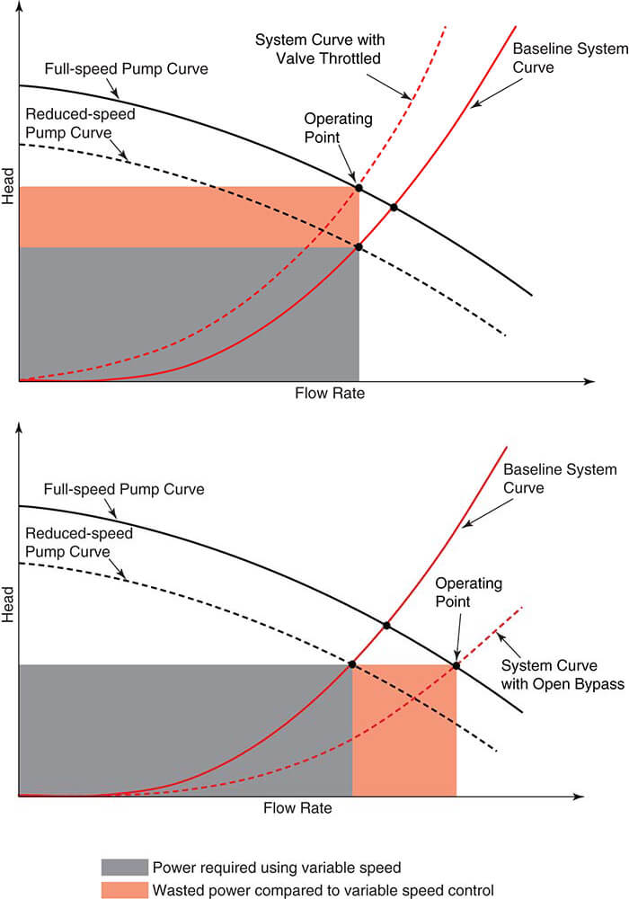 Essential power for variable speed control and wasted power