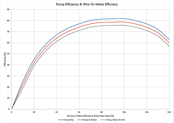 water pump efficiency