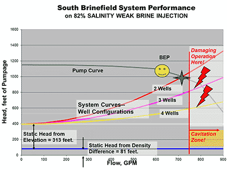 IMAGE 8: System performance of flow to far right of BEP