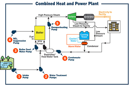 Power Generation Pump Applications That Reduce NOx & CO2 Emissions ...