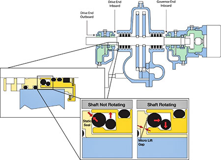 IMAGE 6: Bearing protector seal designed for steam turbines (Source: AESSEAL Inc)