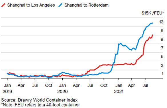 supply chain turmoil