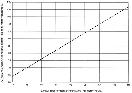 impeller trim chart