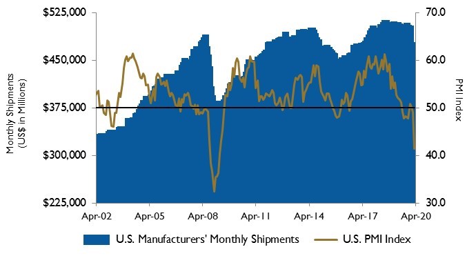 PMI shipments June 2020