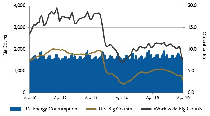 rig counts