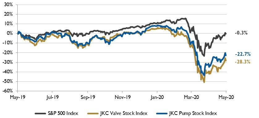 Stock indices