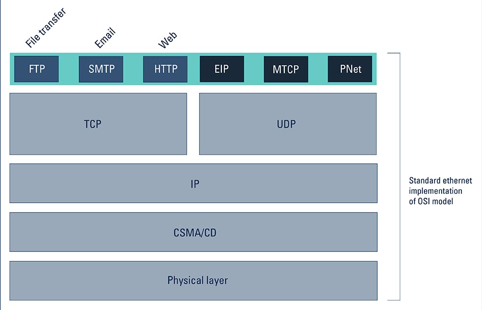 industrial protocols build on top of Ethernet stack