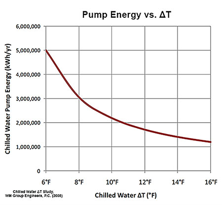 greater return the temp of water