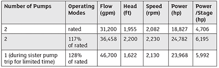 pump design points