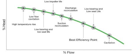 Graph showing that improved monitoring minimizes stress 