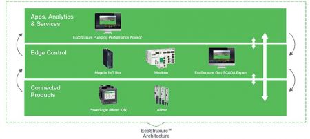 performance improvement architecture 