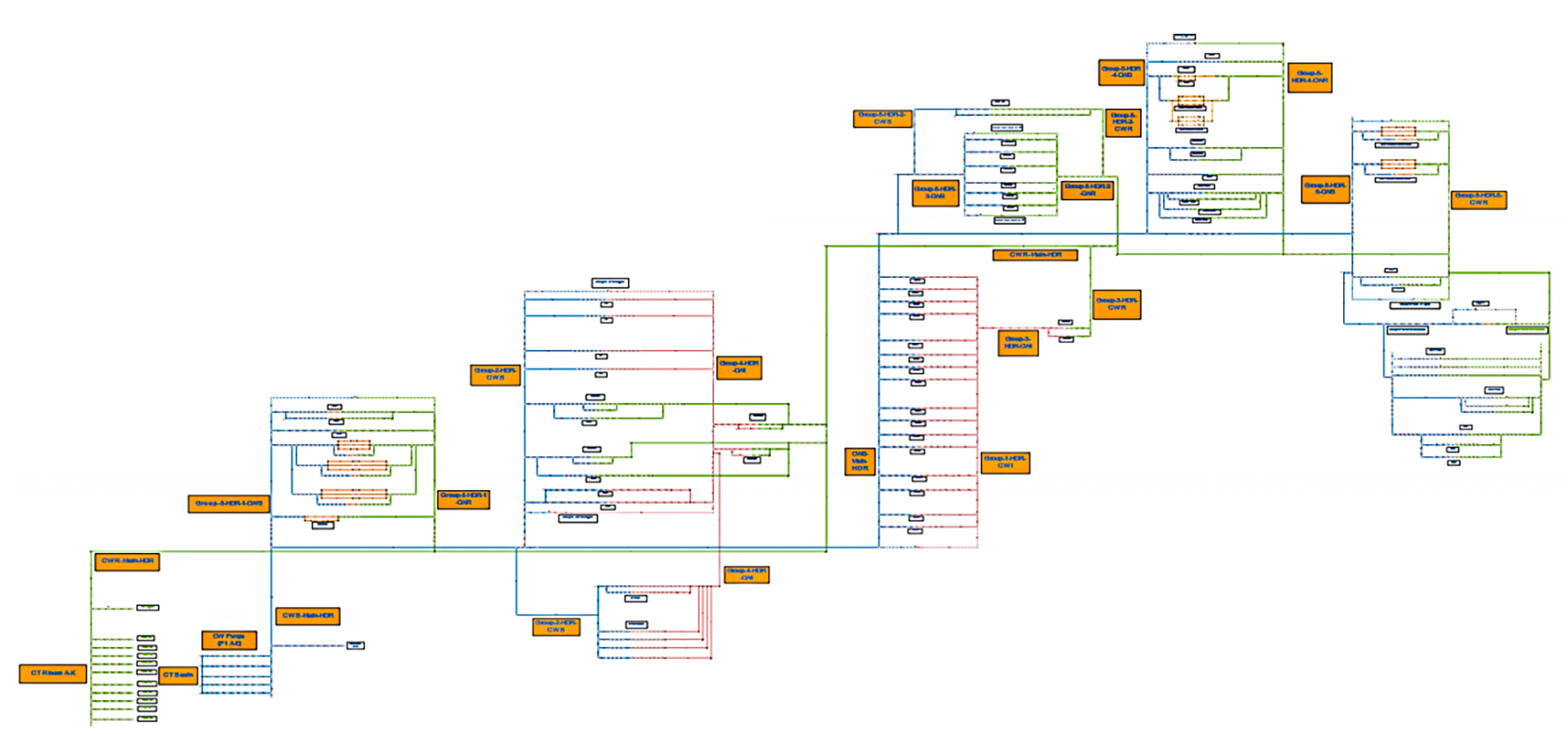 IMAGE 1: Simplified layout of petrochemical cooling water system created in hydraulic modeling software. Color-coding is used to represent the supply lines (blue), intermediate lines (orange) and return lines (green). (Images courtesy of AFT)