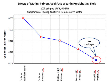 axial face wear