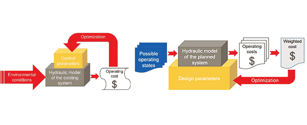 IMAGE 1: Optimization of control parameters (left) and optimization of design parameters (right). (Images courtesy of Flowserve)