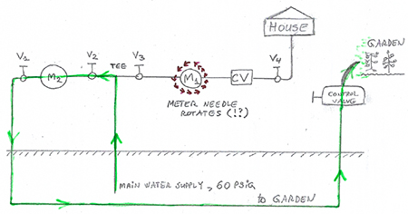 IMAGE 2: Usage of water by the garden only